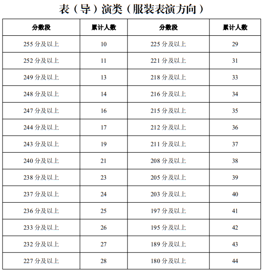 寧夏2025年普通高校招生藝術類專業(yè)統(tǒng)一考試一分段統(tǒng)計表（表（導）演類）
