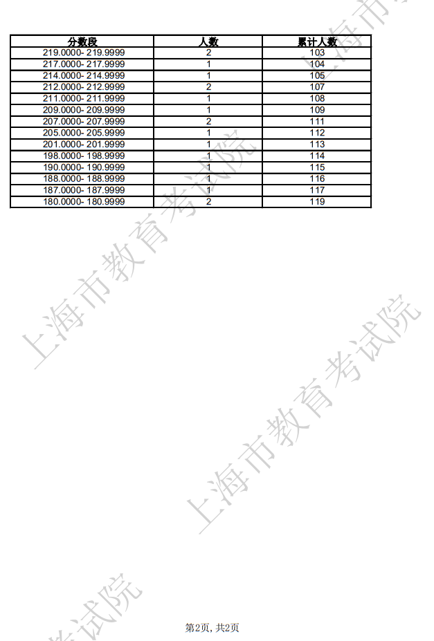 2025年上海市普通高校招生舞蹈類專業(yè)統(tǒng)考合格考生成績分布表
