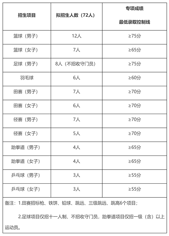 石河子大學(xué)2025年運(yùn)動(dòng)訓(xùn)練專業(yè)招生簡章