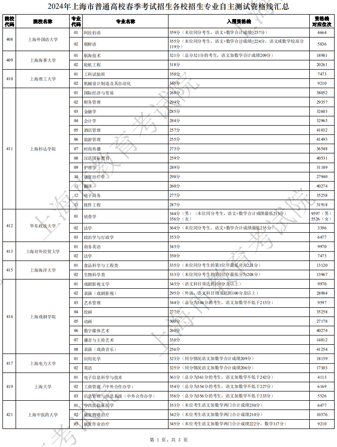 2024年上海市普通高校春季考試招生各校招生專(zhuān)業(yè)自主測(cè)試資格線匯總(一)