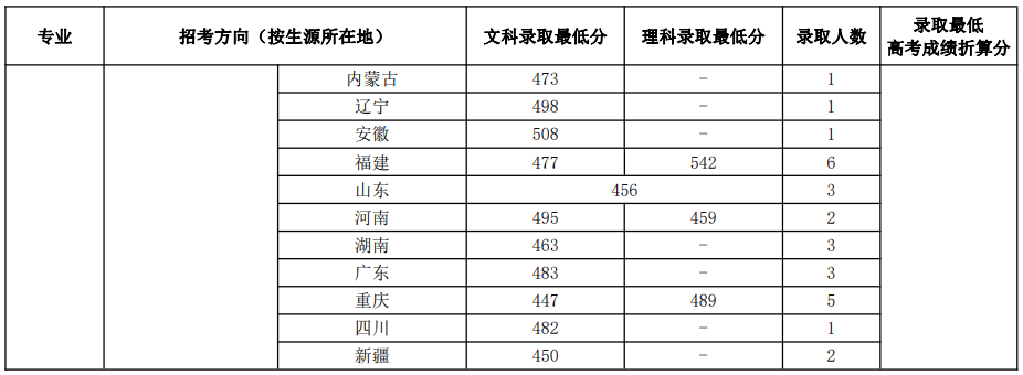 中國音樂學(xué)院2022年本科招生錄取分?jǐn)?shù)線匯總