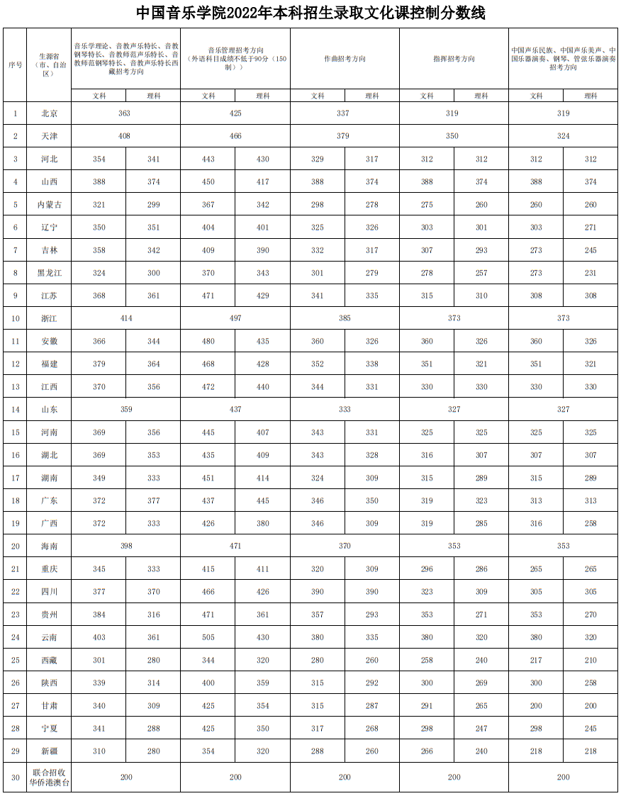中國音樂學(xué)院2022年本科招生錄取分?jǐn)?shù)線匯總