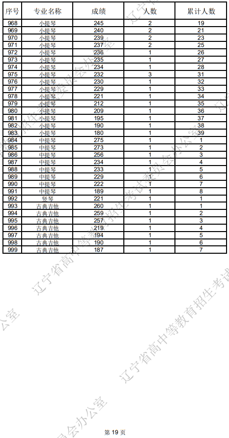 遼寧省2025年普通高等學(xué)校招生音樂(lè)表演統(tǒng)考成績(jī)統(tǒng)計(jì)表