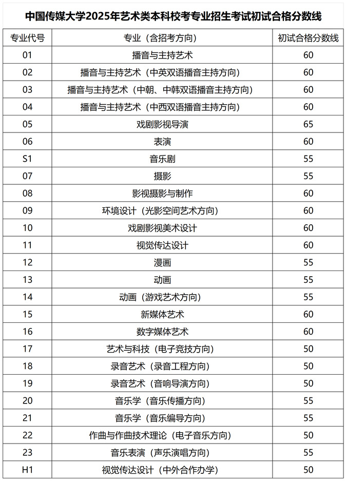 中國(guó)傳媒大學(xué)2025年藝術(shù)類本科?？紝I(yè)招生考試初試合格分?jǐn)?shù)線