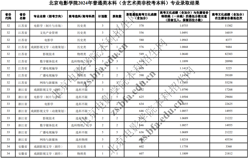 北京電影學(xué)院2024年普通類(lèi)本科(含藝術(shù)類(lèi)非?？急究?專(zhuān)業(yè)錄取分?jǐn)?shù)線(xiàn)