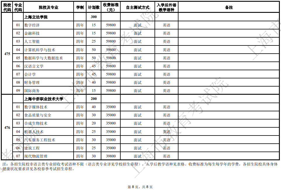 2025年上海市普通高校春季考試招生專業(yè)計劃一覽表