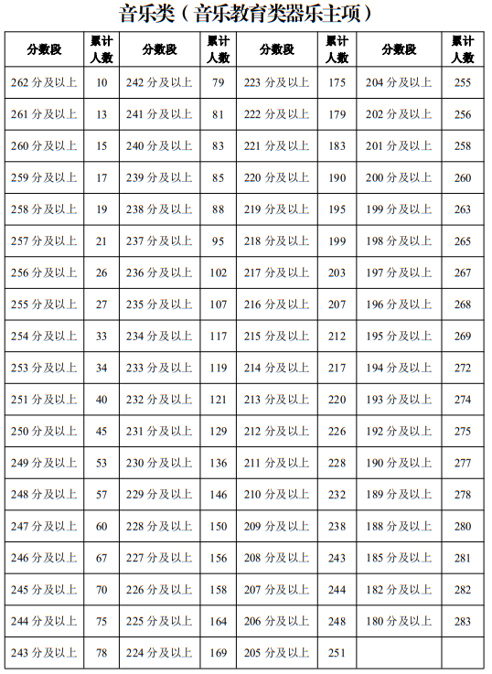 寧夏2025年普通高校招生藝術類專業(yè)統(tǒng)一考試一分段統(tǒng)計表（音樂類）