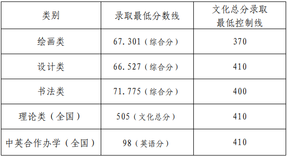 天津美術(shù)學(xué)院2022年本科招生錄取分數(shù)線
