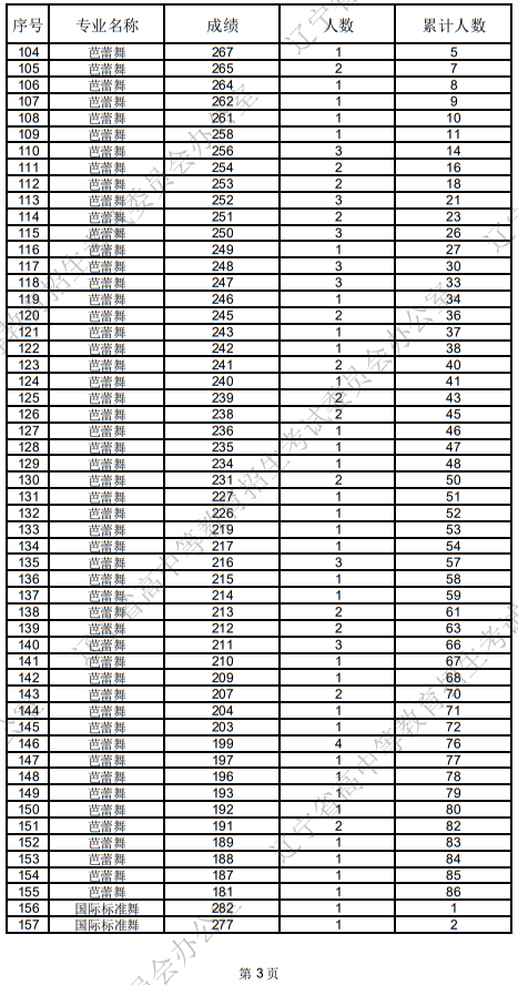 遼寧省2025年普通高等學(xué)校招生舞蹈類統(tǒng)考成績(jī)統(tǒng)計(jì)表
