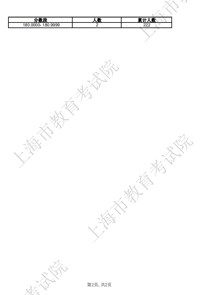2025年上海市普通高校招生表（導(dǎo)）演類(lèi)-戲劇影視導(dǎo)演方向?qū)I(yè)統(tǒng)考合格考生成績(jī)分布表