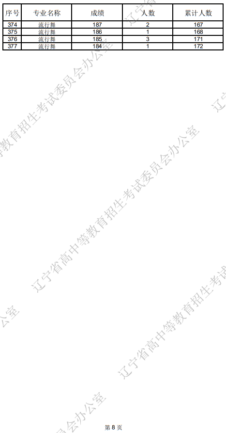 遼寧省2025年普通高等學(xué)校招生舞蹈類統(tǒng)考成績(jī)統(tǒng)計(jì)表