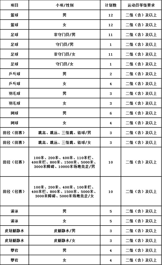 2025年貴州醫(yī)科大學運動訓練專業(yè)招生簡章