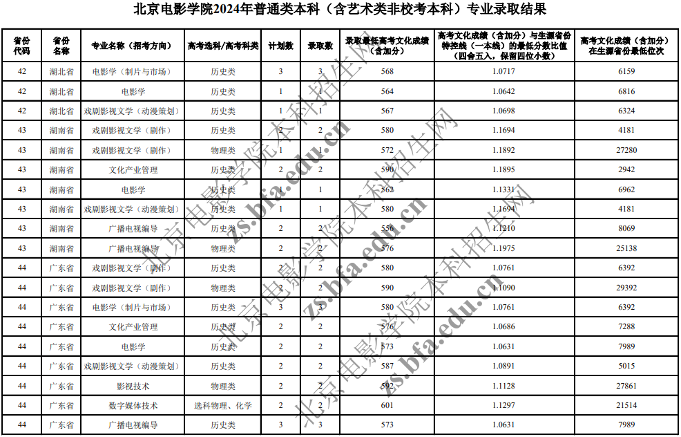 北京電影學(xué)院2024年普通類(lèi)本科(含藝術(shù)類(lèi)非?？急究?專(zhuān)業(yè)錄取分?jǐn)?shù)線(xiàn)