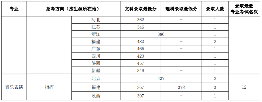 中國音樂學(xué)院2022年本科招生錄取分?jǐn)?shù)線匯總