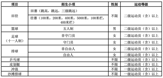 長江大學2025年運動訓練專業(yè)招生簡章