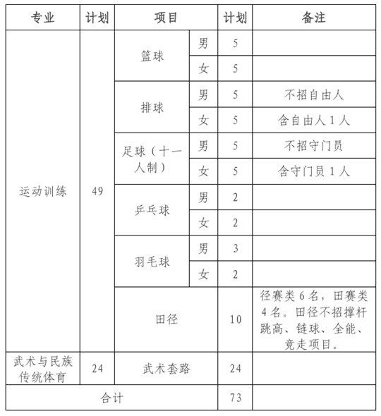 2025年西北師范大學(xué)運(yùn)動(dòng)訓(xùn)練、武術(shù)與民族傳統(tǒng)體育專(zhuān)業(yè)招生簡(jiǎn)章