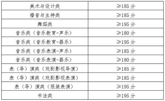 2025年青海省普通高校招生藝術(shù)類專業(yè)省級統(tǒng)考合格分數(shù)線及成績查詢公告