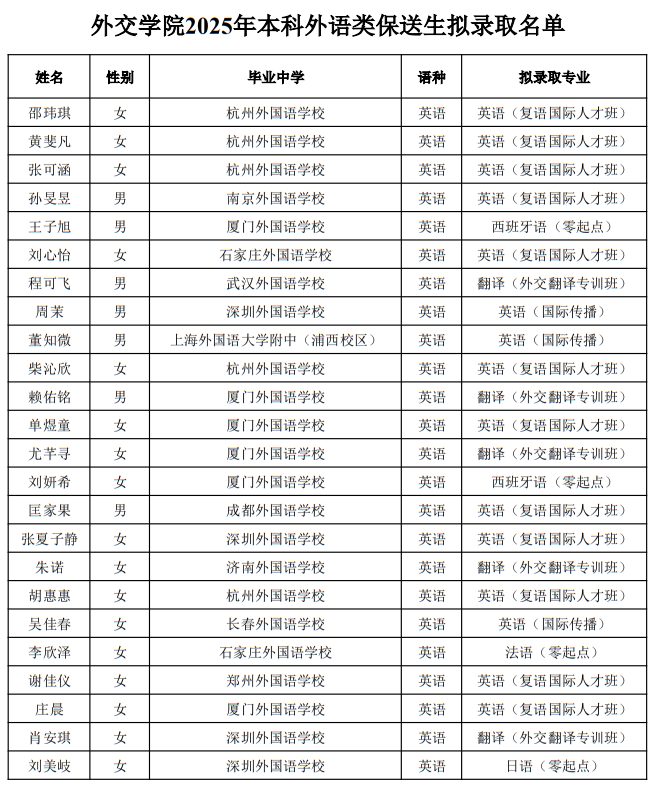 外交學院2025年本科外語類保送生擬錄取名單