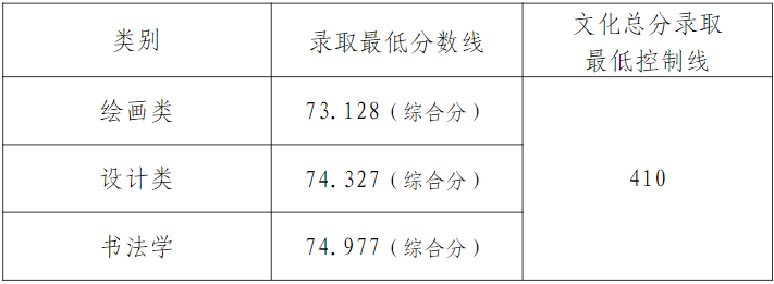 天津美術(shù)學(xué)院2023年本科招生錄取分?jǐn)?shù)線