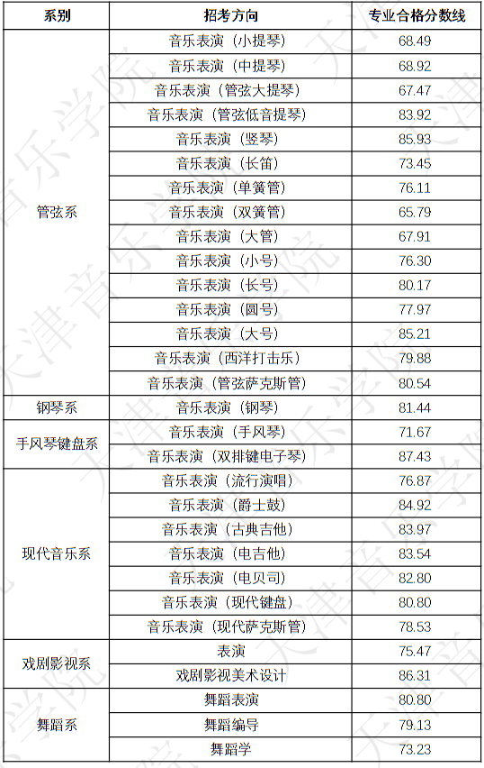 天津音樂(lè)學(xué)院2023年本科招生錄取分?jǐn)?shù)線(xiàn)