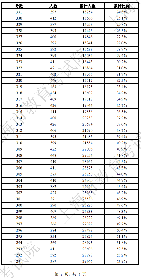 2025年上海市普通高校春季考試成績(jī)分布表(三)