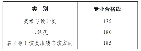 河南省2025年普通高等學(xué)校招生藝術(shù)類專業(yè)省級(jí)統(tǒng)考美術(shù)與設(shè)計(jì)類、書法類、表（導(dǎo)）演類服裝表演方向?qū)I(yè)合格線