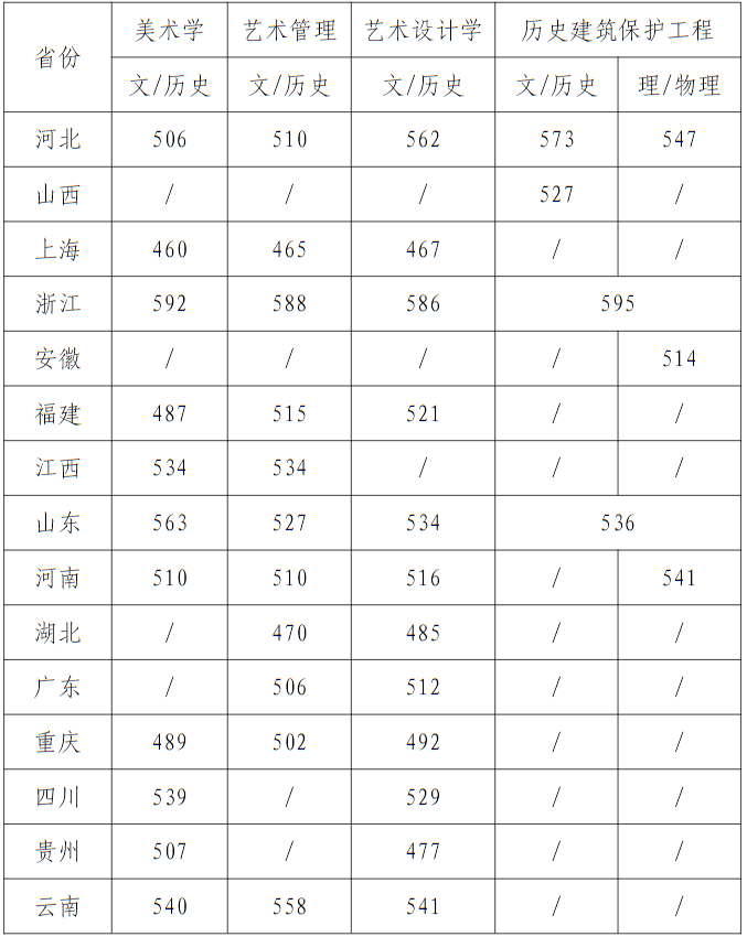 天津美術(shù)學(xué)院2024年藝術(shù)類統(tǒng)考和普通本科招生錄取分數(shù)線