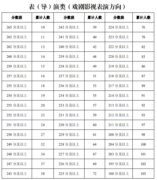 寧夏2025年普通高校招生藝術類專業(yè)統(tǒng)一考試一分段統(tǒng)計表（表（導）演類）