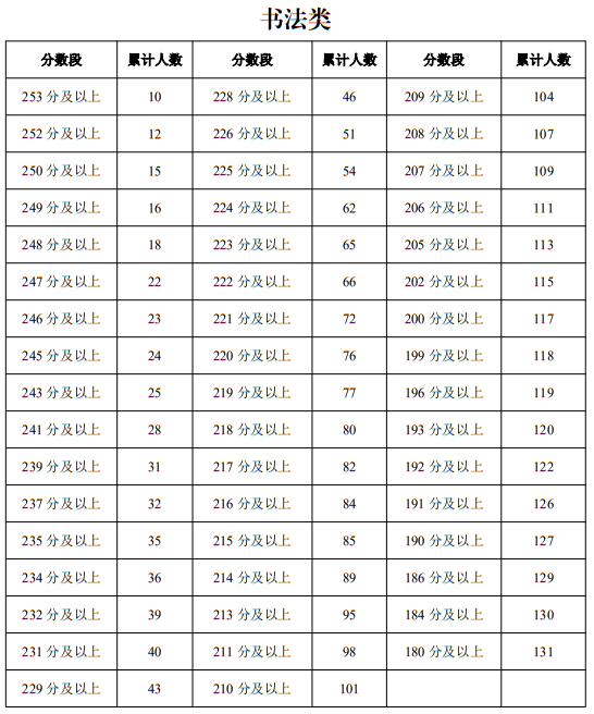 寧夏2025年普通高校招生藝術(shù)類專業(yè)統(tǒng)一考試一分段統(tǒng)計(jì)表（書(shū)法類）
