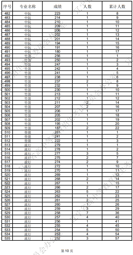 遼寧省2025年普通高等學(xué)校招生音樂(lè)表演統(tǒng)考成績(jī)統(tǒng)計(jì)表