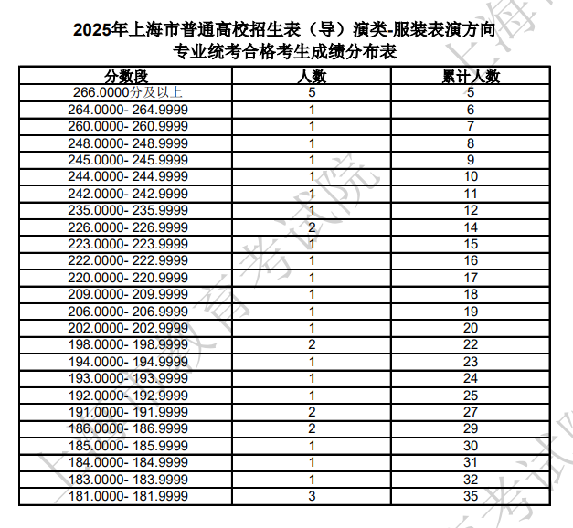 2025年上海市普通高校招生表（導(dǎo)）演類-服裝表演方向?qū)I(yè)統(tǒng)考合格考生成績分布表