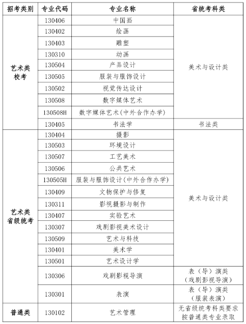 魯迅美術(shù)學(xué)院2025年本科招生專業(yè)省統(tǒng)考科類對(duì)應(yīng)要求