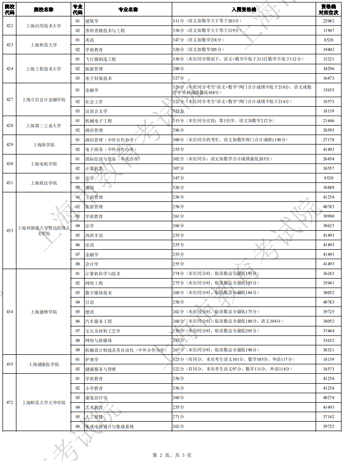 2024年上海市普通高校春季考試招生各校招生專(zhuān)業(yè)自主測(cè)試資格線匯總(一)