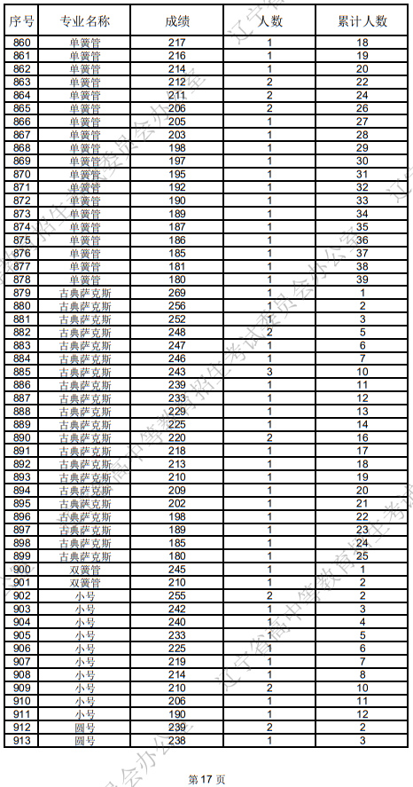 遼寧省2025年普通高等學(xué)校招生音樂(lè)表演統(tǒng)考成績(jī)統(tǒng)計(jì)表