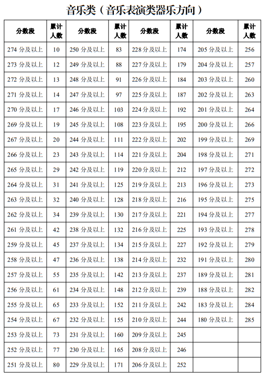 寧夏2025年普通高校招生藝術類專業(yè)統(tǒng)一考試一分段統(tǒng)計表（音樂類）