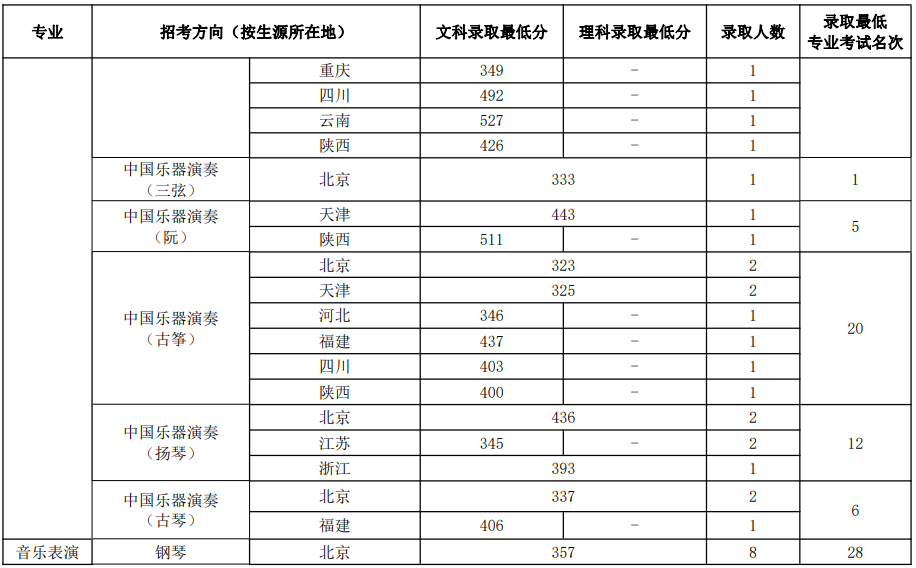 中國音樂學(xué)院2022年本科招生錄取分?jǐn)?shù)線匯總