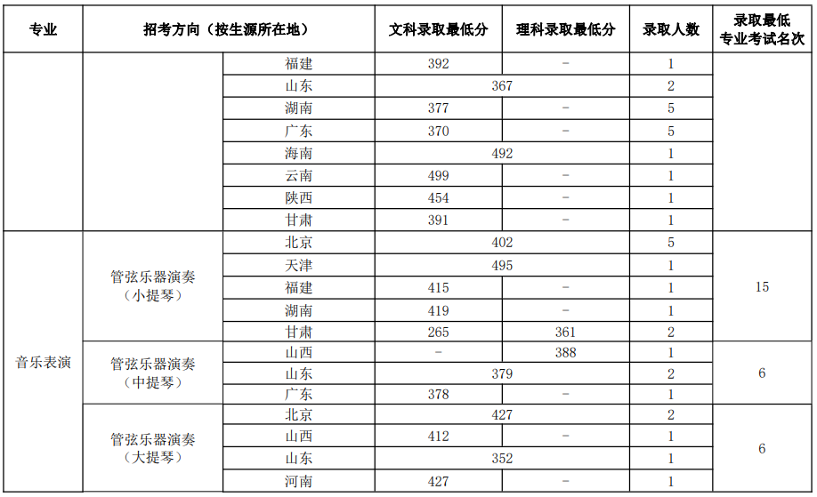 中國音樂學(xué)院2022年本科招生錄取分?jǐn)?shù)線匯總