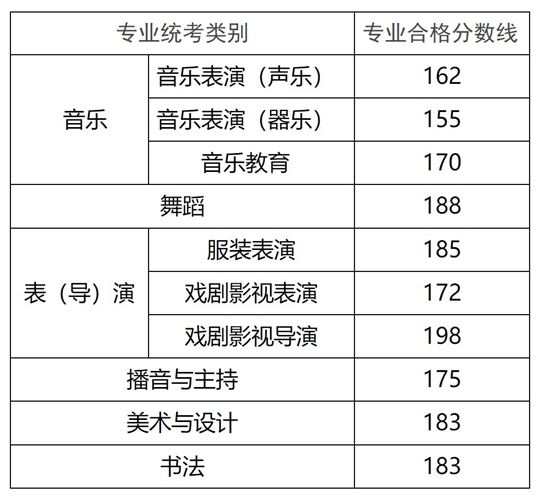 2025年內(nèi)蒙古自治區(qū)普通高校招生藝術(shù)類專業(yè)自治區(qū)統(tǒng)考成績查詢及合格分?jǐn)?shù)線