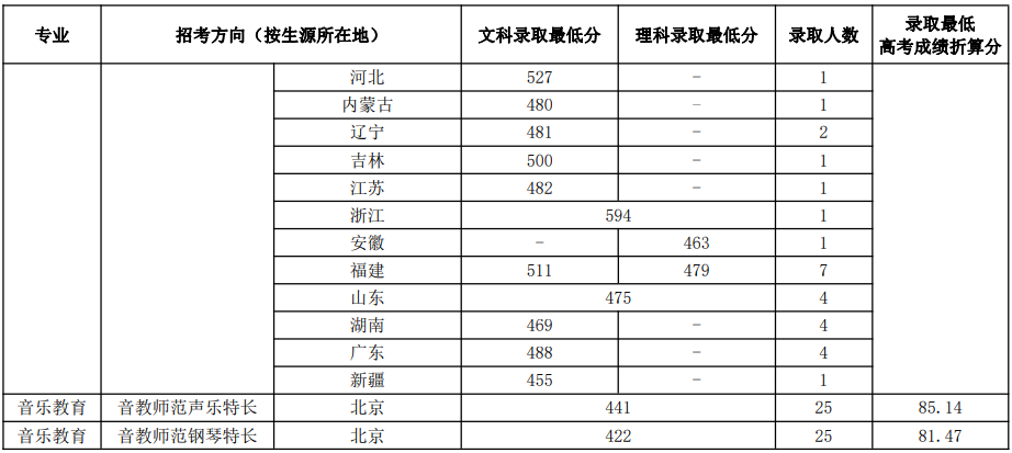 中國音樂學(xué)院2022年本科招生錄取分?jǐn)?shù)線匯總