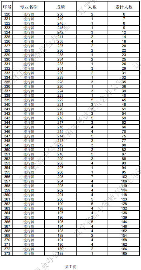 遼寧省2025年普通高等學(xué)校招生舞蹈類統(tǒng)考成績(jī)統(tǒng)計(jì)表