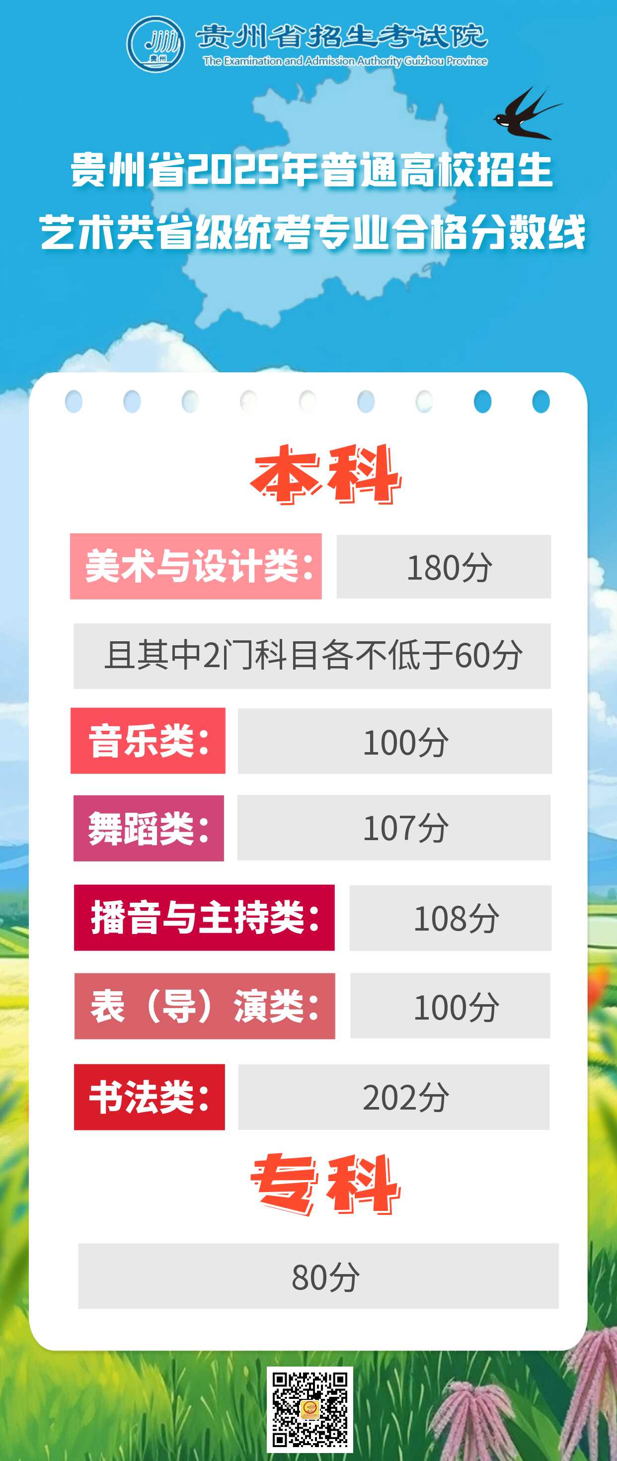 貴州省2025年普通高校招生藝術(shù)類省級統(tǒng)考專業(yè)合格分數(shù)線