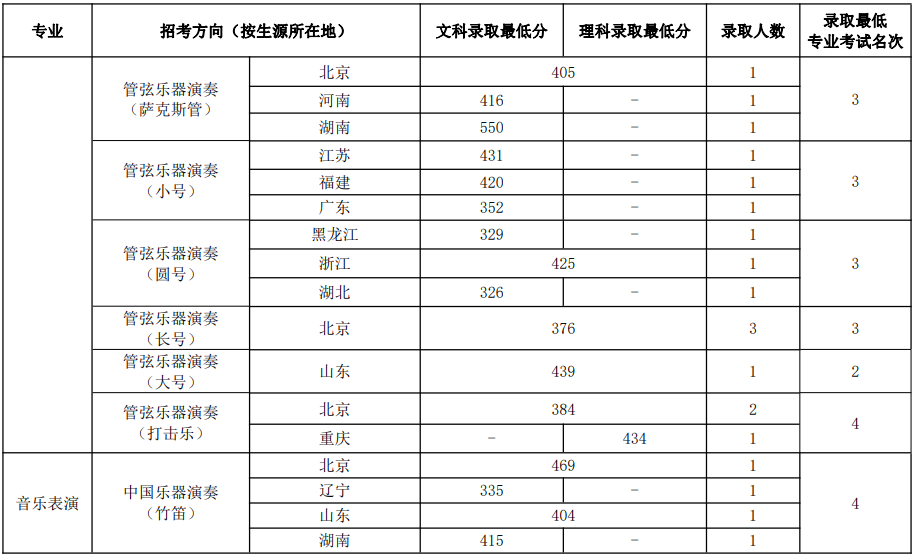 中國音樂學(xué)院2023年本科招生錄取分?jǐn)?shù)線匯總