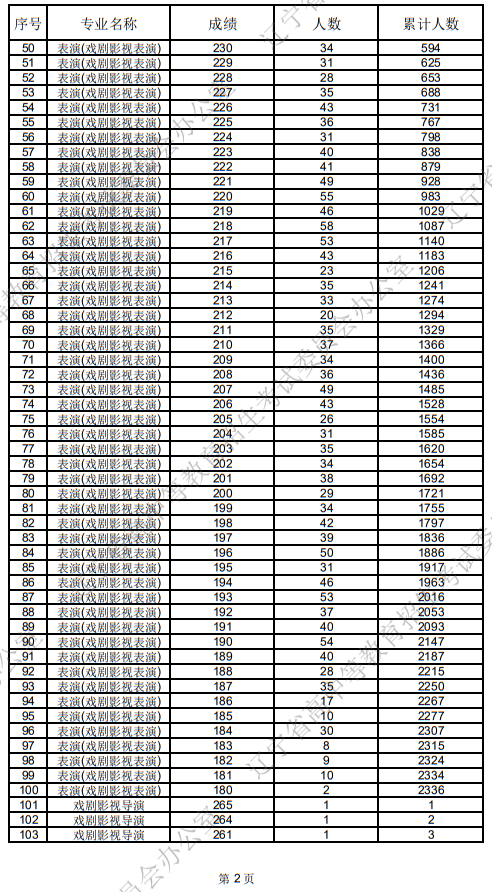 遼寧省2025年普通高等學校招生表（導）演類統(tǒng)考成績統(tǒng)計表