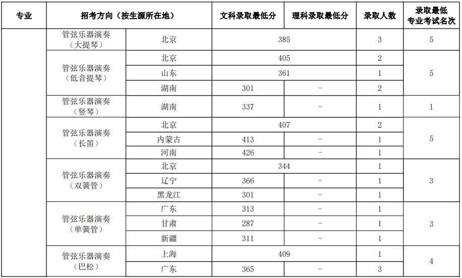 中國音樂學(xué)院2023年本科招生錄取分?jǐn)?shù)線匯總