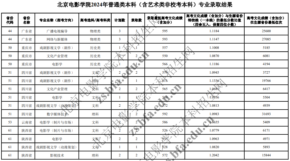 北京電影學(xué)院2024年普通類(lèi)本科(含藝術(shù)類(lèi)非?？急究?專(zhuān)業(yè)錄取分?jǐn)?shù)線(xiàn)