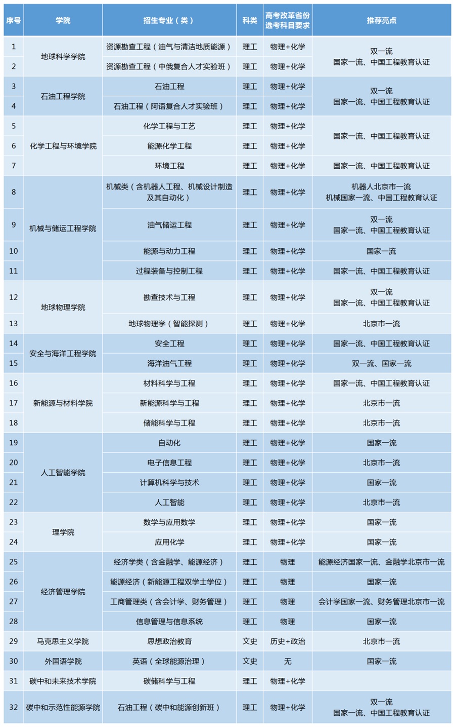 中國(guó)石油大學(xué)（北京）2025年本科招生專(zhuān)業(yè)（類(lèi)）及選考科目要求