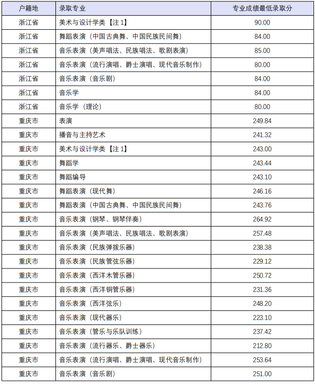四川音樂(lè)學(xué)院2022年本科招生分省分專業(yè)錄取最低分