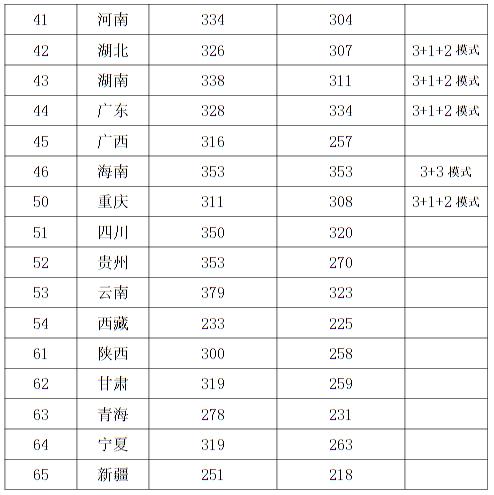 西安音樂學院2022年本科招生錄取最低控制分數(shù)線