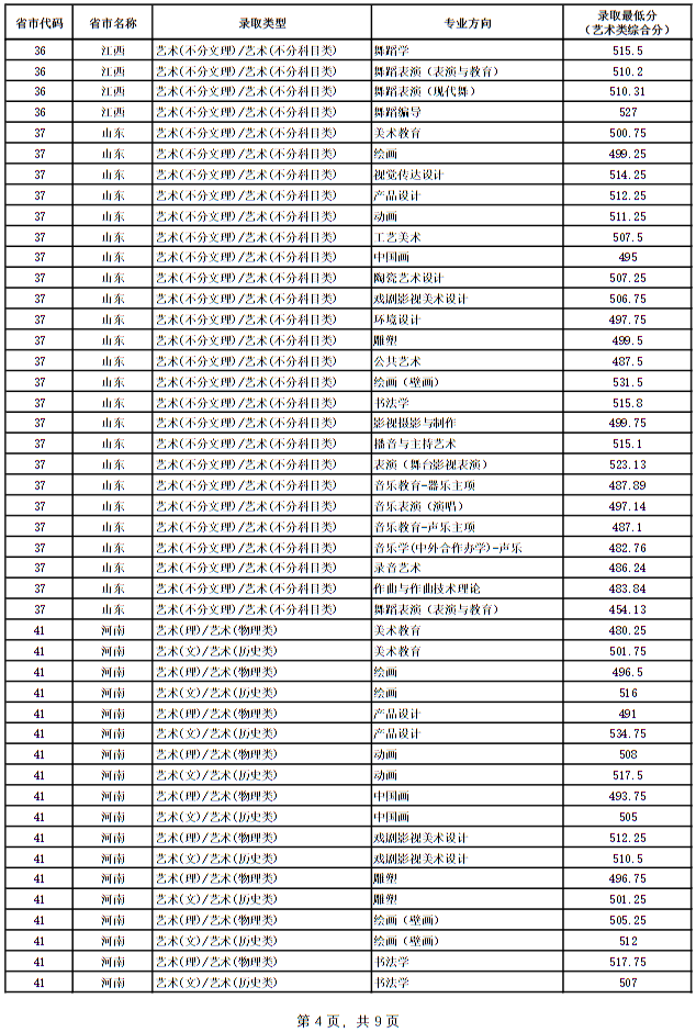 廣西藝術(shù)學(xué)院2024年本科專業(yè)錄取最低分