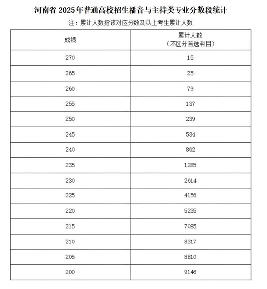 河南省2025年普通高校招生藝術(shù)類(lèi)專(zhuān)業(yè)省級(jí)統(tǒng)考舞蹈類(lèi)、播音與主持類(lèi)、音樂(lè)類(lèi)和表（導(dǎo)）演類(lèi)戲劇影視表演及戲劇影視導(dǎo)演方向分?jǐn)?shù)段統(tǒng)計(jì)